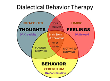 DBT Skills